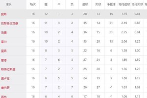 五大联赛涌现黑马奇迹！朗斯8800万欧称霸法甲，超越11亿欧巴黎