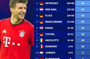 穆勒在历任主帅执教下德甲场次&amp;参与进球榜：瓜帅执教时期最高光