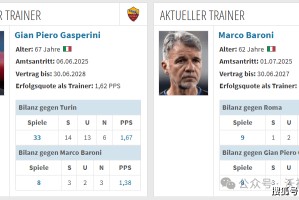 周日004 意甲 罗马VS都灵：罗马首发6人超2000万碾压都灵